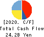 ROUND ONE Corporation Cash Flow Statement 2020年3月期