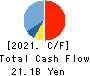 TOTETSU KOGYO CO.,LTD. Cash Flow Statement 2021年3月期