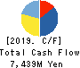 SHINOBU FOODS PRODUCTS CO.,LTD. Cash Flow Statement 2019年3月期