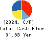 FUKUDA DENSHI CO.,LTD. Cash Flow Statement 2024年Mar期 FUKUDA DENSHI CO.,LTD. Cash Flow Statement 2024年3月期