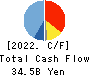 Morinaga & Co.,Ltd. Cash Flow Statement 2022年3月期