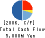TOHOKU MISAWA HOMES CO.,LTD. Cash Flow Statement 2006年3月期