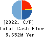 GOURMET KINEYA CO.,LTD. Cash Flow Statement 2022年3月期