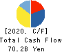 M3, Inc. Cash Flow Statement 2020年3月期
