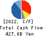 Nintendo Co.,Ltd. Cash Flow Statement 2022年3月期