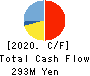 Dawn Corporation Cash Flow Statement 2020年5月期