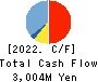 CHARLE CO., LTD. Cash Flow Statement 2022年Mar期 CHARLE CO., LTD. Cash Flow Statement 2022年3月期