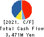 KeePer Technical Laboratory Co., Ltd. Cash Flow Statement 2021年Jun期 KeePer Technical Laboratory Co., Ltd. Cash Flow Statement 2021年6月期