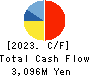 Kusurinomadoguchi,Inc. Cash Flow Statement 2023年3月期