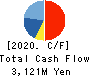Shinwa Co.,Ltd. Cash Flow Statement 2020年3月期