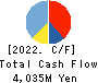 Sansan,Inc. Cash Flow Statement 2022年5月期