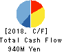 Nihon Enterprise Co.,Ltd. Cash Flow Statement 2018年5月期