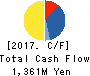 ACTCALL INC. Cash Flow Statement 2017年11月期