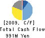 Kawashima Selkon Textiles Co.,Ltd. Cash Flow Statement 2009年3月期