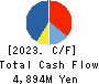 TOKYO RADIATOR MFG.CO.,LTD. Cash Flow Statement 2023年3月期