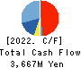 WEATHERNEWS INC. Cash Flow Statement 2022年5月期