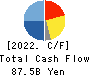 YAMAHA CORPORATION Cash Flow Statement 2022年3月期