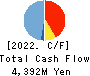 PCA CORPORATION Cash Flow Statement 2022年3月期