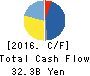 TOWA PHARMACEUTICAL CO.,LTD. Cash Flow Statement 2016年Mar期 TOWA PHARMACEUTICAL CO.,LTD. Cash Flow Statement 2016年3月期