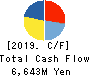 COSEL CO.,LTD. Cash Flow Statement 2019年5月期