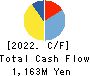 SHINPO CO.,LTD. Cash Flow Statement 2022年6月期