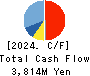 i-mobile Co.,Ltd. Cash Flow Statement 2024年Jul期 i-mobile Co.,Ltd. Cash Flow Statement 2024年7月期