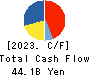 Internet Initiative Japan Inc. Cash Flow Statement 2023年Mar期 Internet Initiative Japan Inc. Cash Flow Statement 2023年3月期