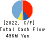 ASIAN STAR CO. Cash Flow Statement 2022年12月期