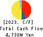 S-Pool,Inc. Cash Flow Statement 2023年11月期