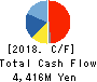 Honshu Chemical Industry Co.,Ltd. Cash Flow Statement 2018年3月期