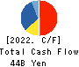 Internet Initiative Japan Inc. Cash Flow Statement 2022年Mar期 Internet Initiative Japan Inc. Cash Flow Statement 2022年3月期