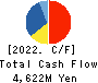 NOVARESE,Inc. Cash Flow Statement 2022年12月期