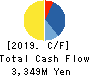 Nippon Denkai, Ltd. Cash Flow Statement 2019年3月期