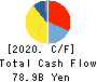 KONAMI GROUP CORPORATION Cash Flow Statement 2020年3月期