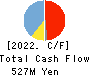 Commerce One Holdings Inc. Cash Flow Statement 2022年3月期