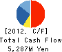 TOKYU LIVABLE,INC. Cash Flow Statement 2012年3月期
