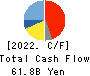 MISUMI Group Inc. Cash Flow Statement 2022年3月期