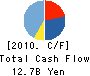 Sanoyas Hishino Meisho Corporation Cash Flow Statement 2010年3月期