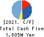 Tokyo Cosmos Electric Co.,Ltd. Cash Flow Statement 2021年3月期