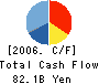 Mitsubishi UFJ Securities Co.,Ltd. Cash Flow Statement 2006年3月期