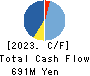 KOYOSHA INC. Cash Flow Statement 2023年3月期
