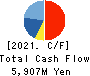 JICHODO Co.,Ltd. Cash Flow Statement 2021年6月期
