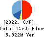 Eternal Hospitality Group Co.,Ltd. Cash Flow Statement 2022年Jul期 Eternal Hospitality Group Co.,Ltd. Cash Flow Statement 2022年7月期