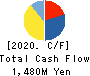 Estore Corporation Cash Flow Statement 2020年Mar期 Estore Corporation Cash Flow Statement 2020年3月期
