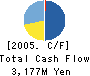 Artist House Holdings,Inc. Cash Flow Statement 2005年5月期