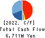 Chugai Ro Co.,Ltd. Cash Flow Statement 2022年3月期