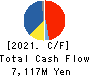 SMS CO.,LTD. Cash Flow Statement 2021年Mar期 SMS CO.,LTD. Cash Flow Statement 2021年3月期