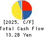 SHIN NIPPON BIOMEDICAL LABORATORIES,LTD. Cash Flow Statement 2025年Mar期 SHIN NIPPON BIOMEDICAL LABORATORIES,LTD. Cash Flow Statement 2025年3月期
