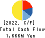 OPTiM CORPORATION Cash Flow Statement 2022年Mar期 OPTiM CORPORATION Cash Flow Statement 2022年3月期