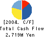 Nihon Optical Co.,Ltd. Cash Flow Statement 2004年12月期